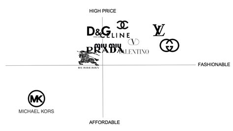 prada positioning